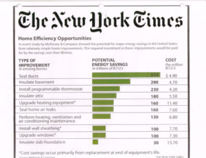 The New York Times points to duct sealing as the No. 1 home improvement project that can be taken on to save money and energy both in homes across America.